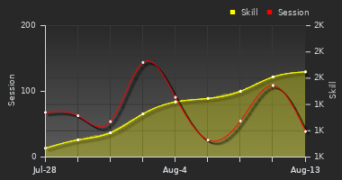 Player Trend Graph