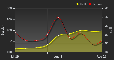 Player Trend Graph