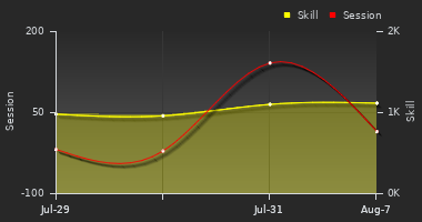 Player Trend Graph