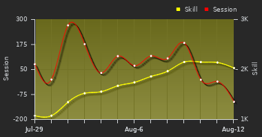 Player Trend Graph