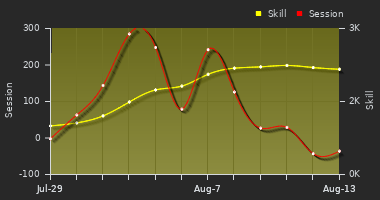 Player Trend Graph