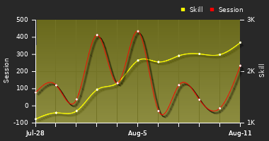 Player Trend Graph