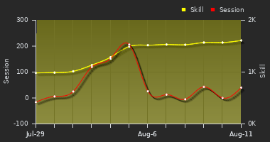 Player Trend Graph