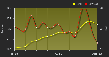 Player Trend Graph