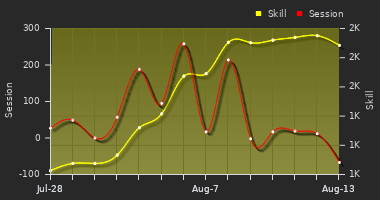 Player Trend Graph
