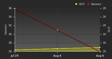 Player Trend Graph