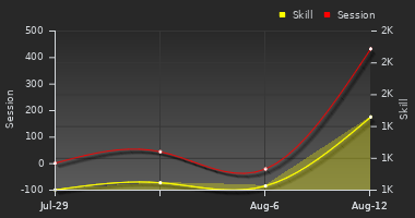 Player Trend Graph