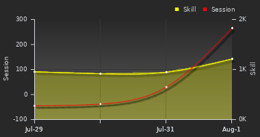 Player Trend Graph