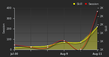 Player Trend Graph