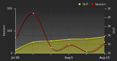 Player Trend Graph
