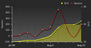 Player Trend Graph