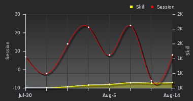 Player Trend Graph