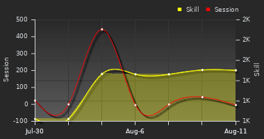 Player Trend Graph