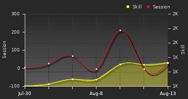 Player Trend Graph