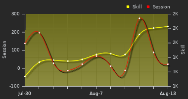 Player Trend Graph