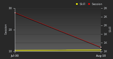 Player Trend Graph
