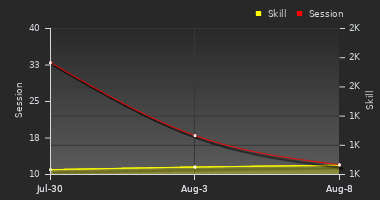 Player Trend Graph