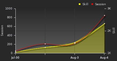 Player Trend Graph