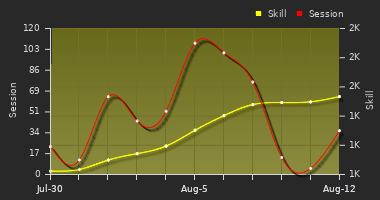Player Trend Graph