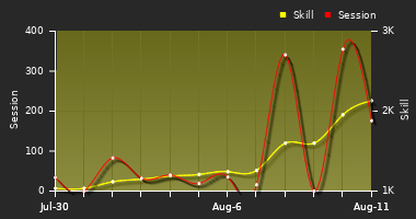 Player Trend Graph