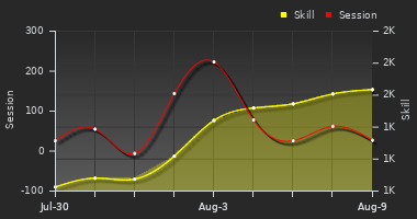 Player Trend Graph