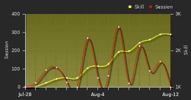 Player Trend Graph