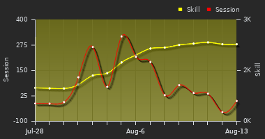 Player Trend Graph