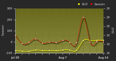 Player Trend Graph