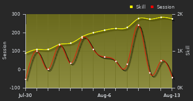 Player Trend Graph