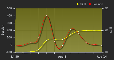 Player Trend Graph