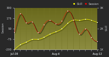 Player Trend Graph