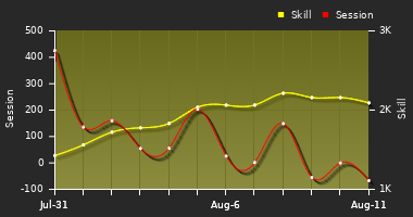 Player Trend Graph