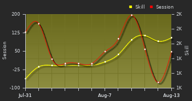 Player Trend Graph