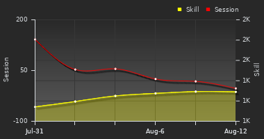 Player Trend Graph