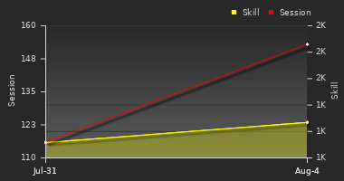 Player Trend Graph