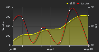 Player Trend Graph