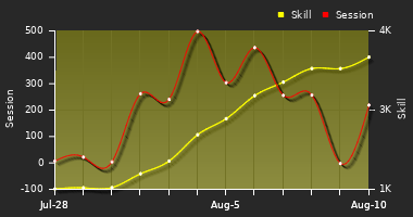 Player Trend Graph