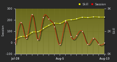 Player Trend Graph