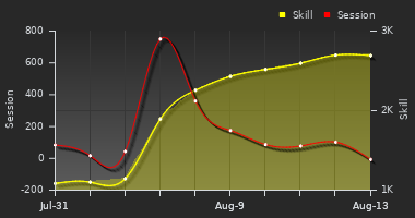 Player Trend Graph