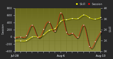 Player Trend Graph