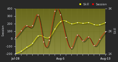 Player Trend Graph