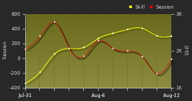 Player Trend Graph