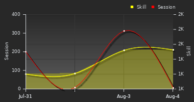 Player Trend Graph