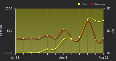 Player Trend Graph