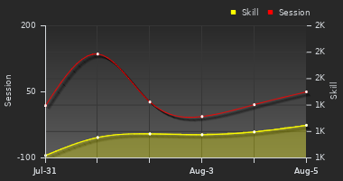 Player Trend Graph