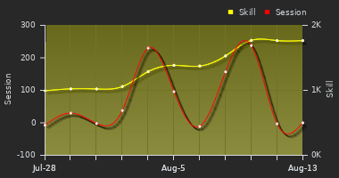 Player Trend Graph