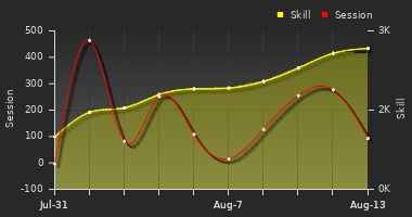 Player Trend Graph