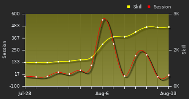 Player Trend Graph