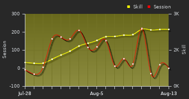 Player Trend Graph