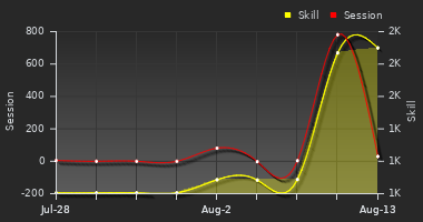 Player Trend Graph